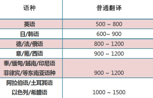 翻译收费的参考要素有哪些
