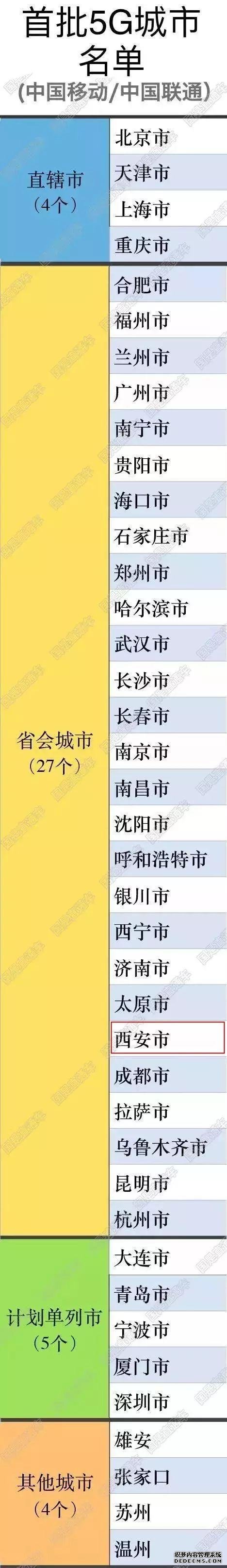首批5G试点城市最新名单公布！西安入。